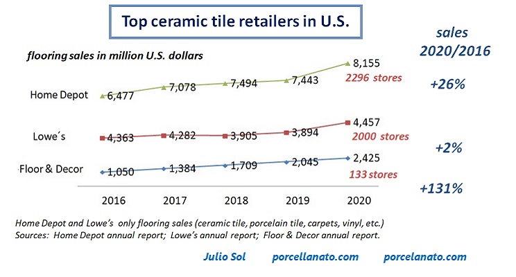 top tile retailers in U.S.